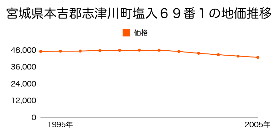 宮城県本吉郡志津川町塩入６９番１の地価推移のグラフ