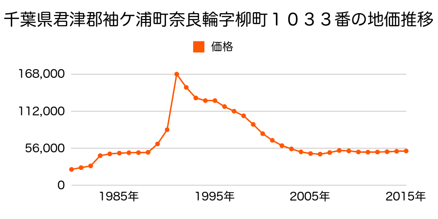 千葉県袖ケ浦市蔵波台１丁目１３番５の地価推移のグラフ