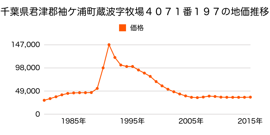 千葉県袖ケ浦市蔵波字牧場４０７１番１９７の地価推移のグラフ
