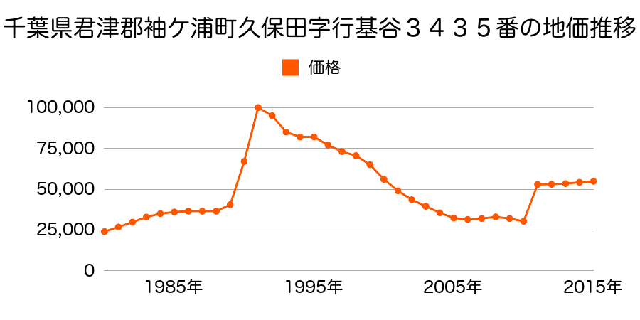 千葉県袖ケ浦市長浦駅前６丁目９番３０の地価推移のグラフ