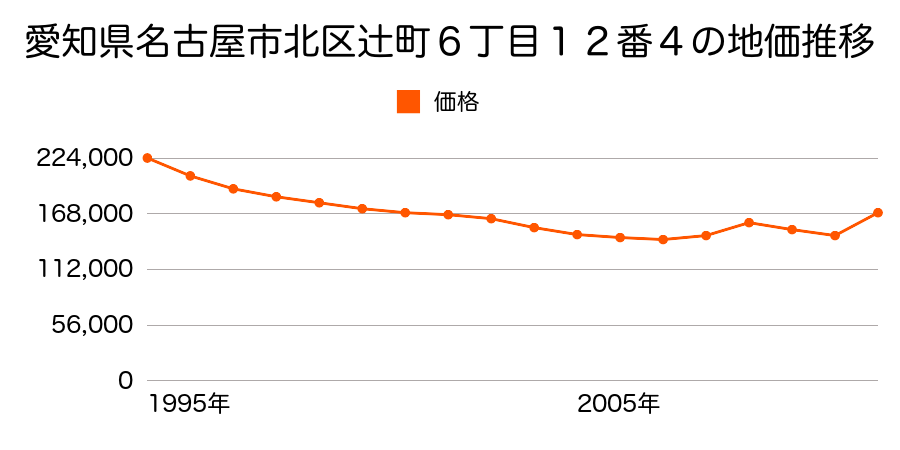 愛知県名古屋市北区長田町３丁目４９番２の地価推移のグラフ