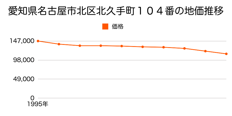 愛知県名古屋市北区北久手町１０４番の地価推移のグラフ