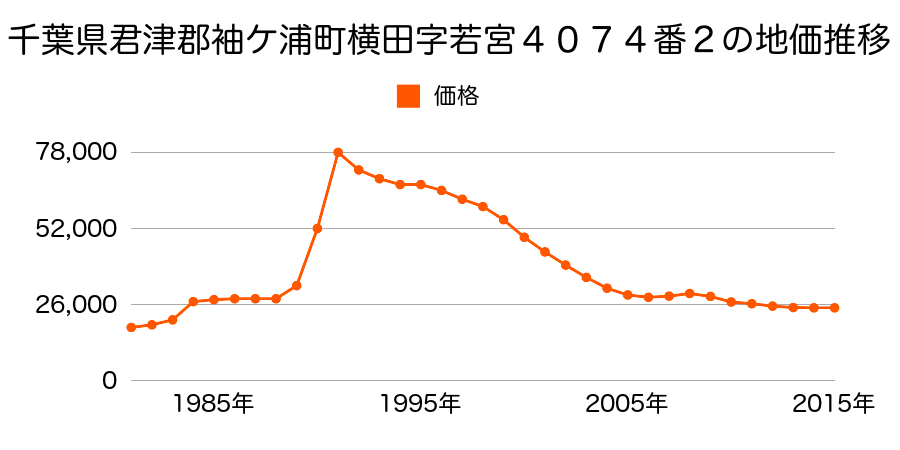 千葉県袖ケ浦市横田字上宿２３０５番３の地価推移のグラフ