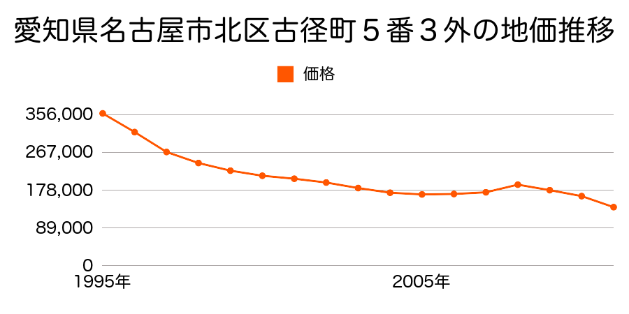 愛知県名古屋市北区会所町１１４番外の地価推移のグラフ