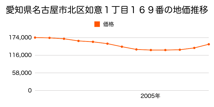 愛知県名古屋市北区辻町５丁目３５番３の地価推移のグラフ