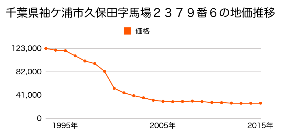 千葉県袖ケ浦市久保田字馬場２３８５番１外の地価推移のグラフ