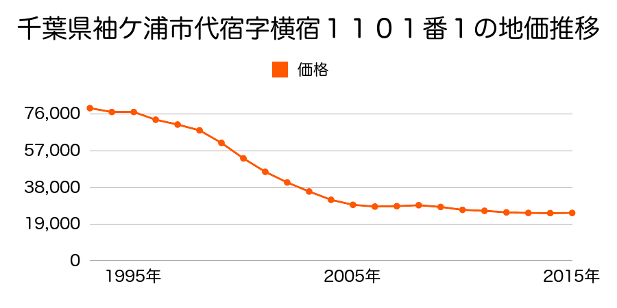 千葉県袖ケ浦市代宿字横宿１１０１番１の地価推移のグラフ
