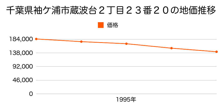 千葉県袖ケ浦市蔵波台２丁目２３番２０の地価推移のグラフ