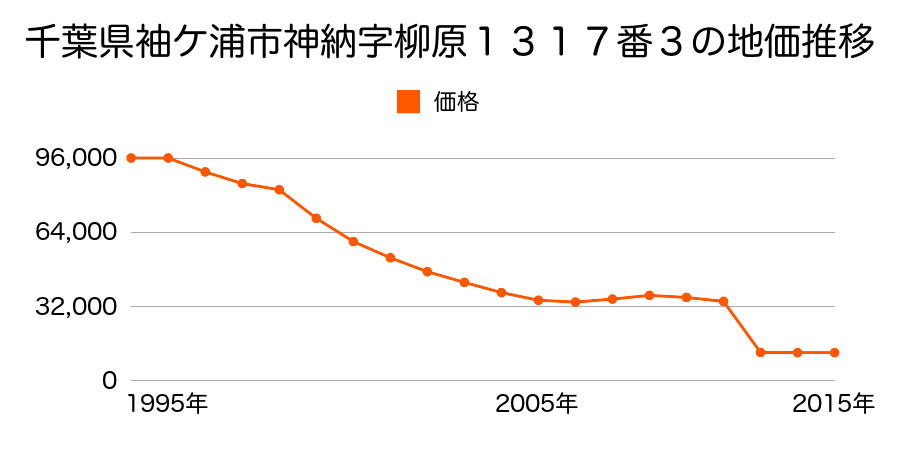 千葉県袖ケ浦市横田字下大坪２８０番７の地価推移のグラフ
