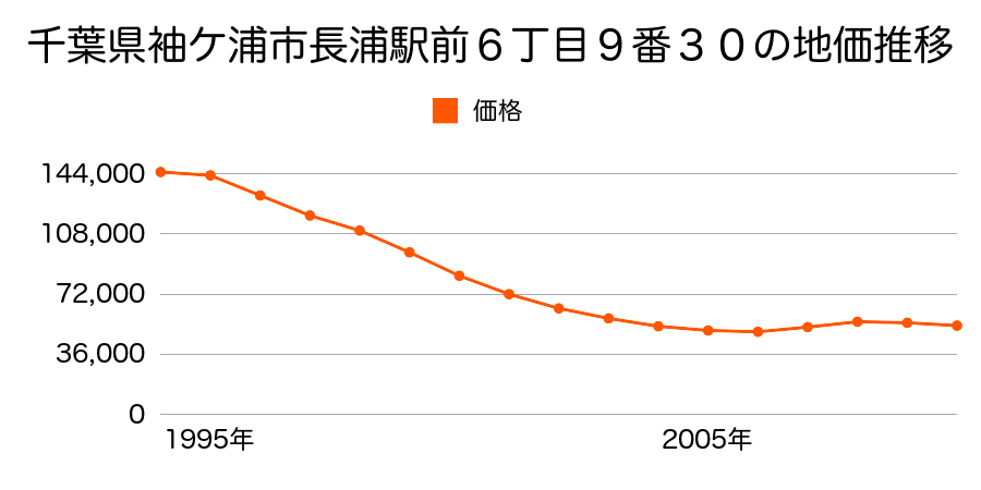 千葉県袖ケ浦市長浦駅前６丁目９番３０の地価推移のグラフ