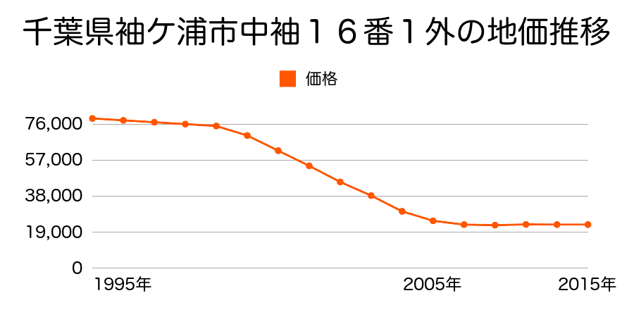 千葉県袖ケ浦市長浦字拓弐号５８０番１０４の地価推移のグラフ