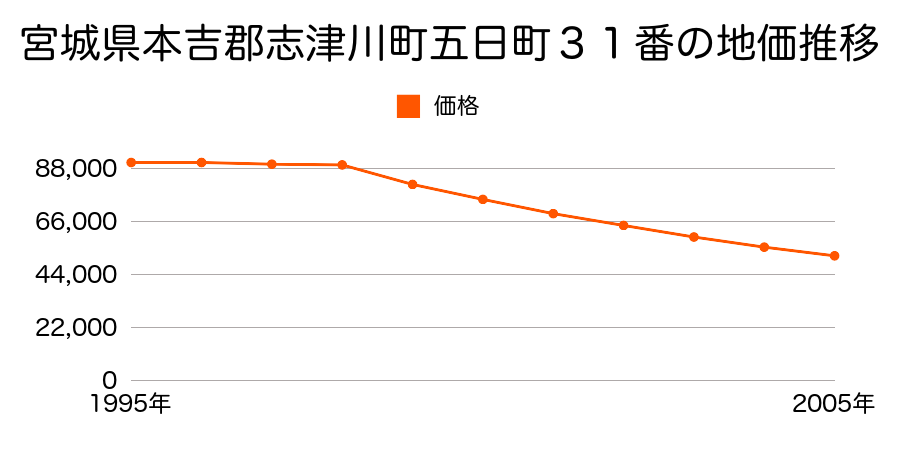 宮城県本吉郡志津川町五日町３１番の地価推移のグラフ