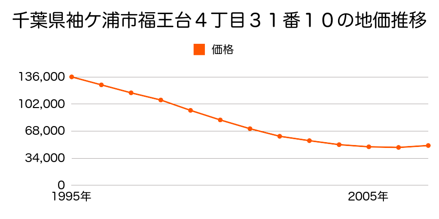 千葉県袖ケ浦市福王台４丁目３１番１０の地価推移のグラフ