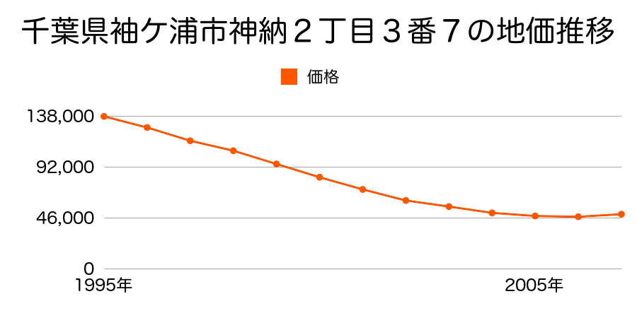 千葉県袖ケ浦市神納２丁目３番７の地価推移のグラフ