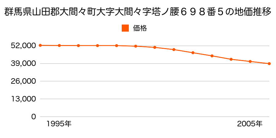 群馬県山田郡大間々町大字大間々字塔ノ腰６９８番５の地価推移のグラフ