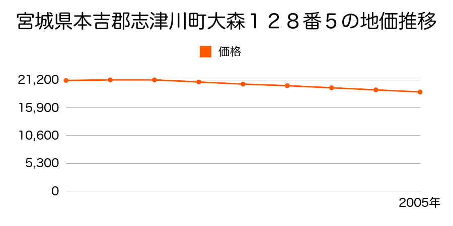 宮城県本吉郡志津川町大森１２８番５の地価推移のグラフ