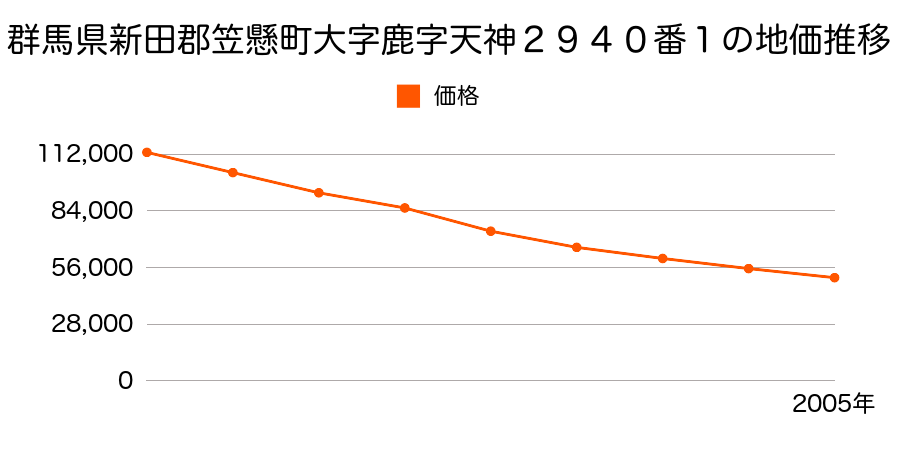 群馬県新田郡笠懸町大字鹿字天神２９４１番２の地価推移のグラフ