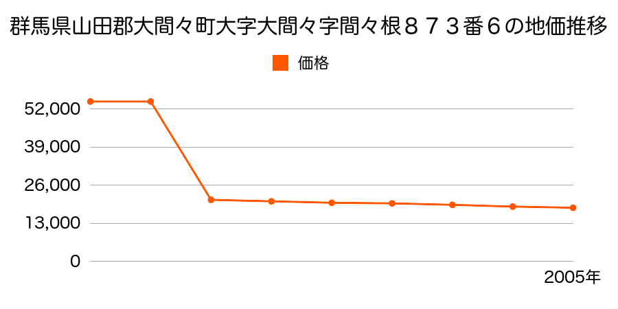 群馬県山田郡大間々町大字塩原字高松１４９６番３の地価推移のグラフ