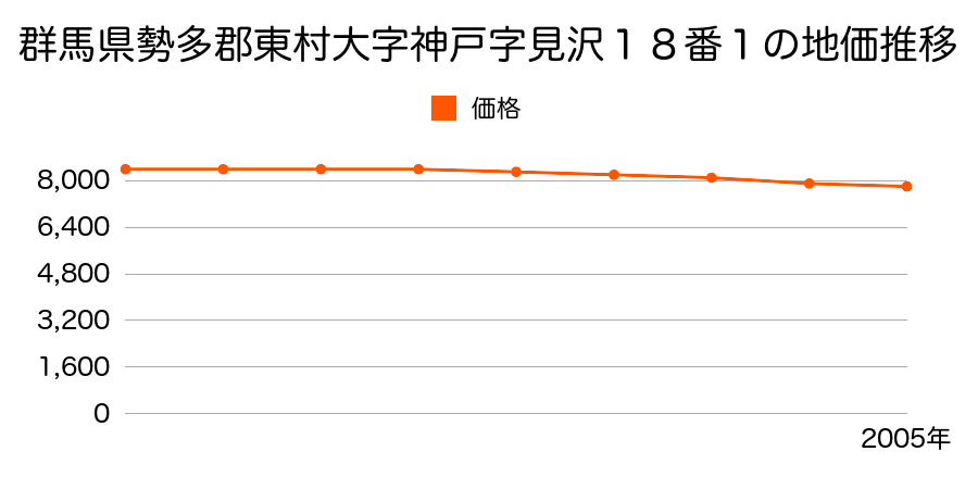 群馬県勢多郡東村大字神戸字見沢１８番１の地価推移のグラフ