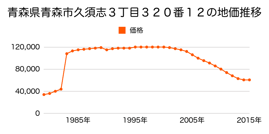 青森県青森市勝田２丁目２１番２の地価推移のグラフ