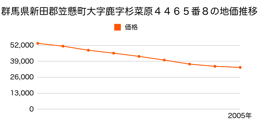 群馬県新田郡笠懸町大字鹿字杉菜原４４６５番８の地価推移のグラフ