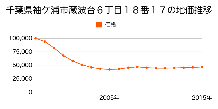 千葉県袖ケ浦市蔵波台６丁目１８番１７の地価推移のグラフ