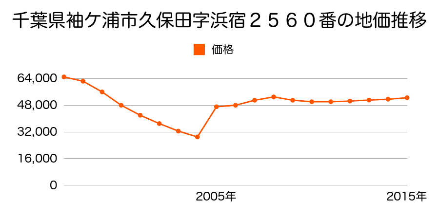 千葉県袖ケ浦市蔵波台１丁目１３番５の地価推移のグラフ