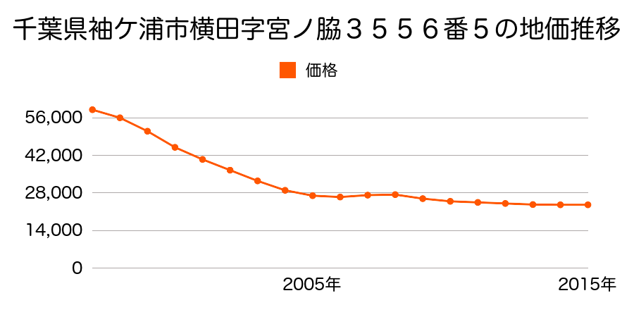 千葉県袖ケ浦市横田字宮ノ脇３５５６番５の地価推移のグラフ