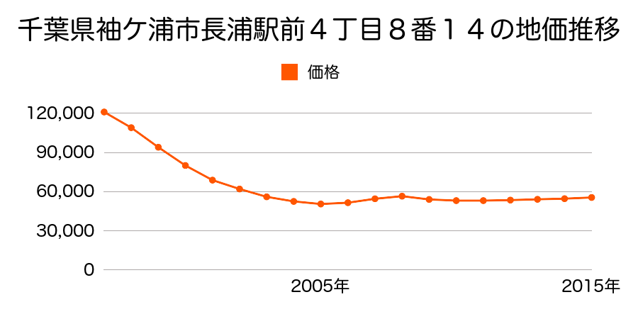 千葉県袖ケ浦市長浦駅前４丁目８番１４の地価推移のグラフ