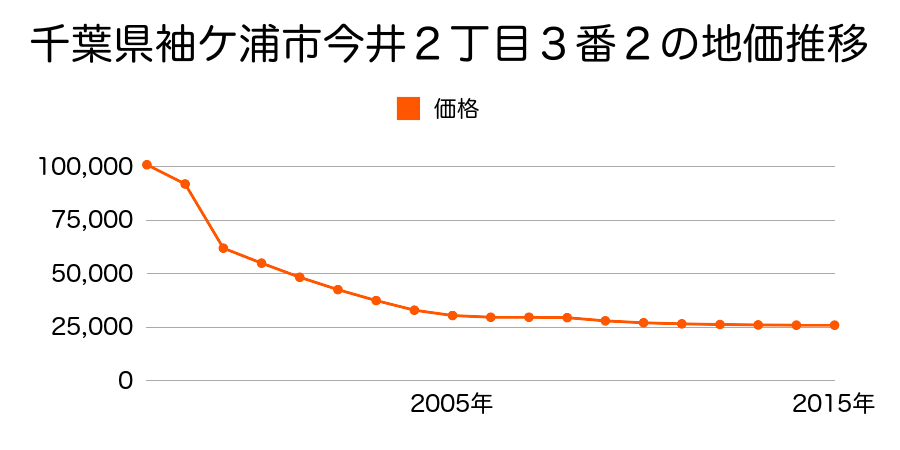 千葉県袖ケ浦市のぞみ野６５番４の地価推移のグラフ