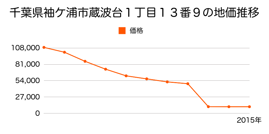 千葉県袖ケ浦市野里字枝垂１６７１番外の地価推移のグラフ
