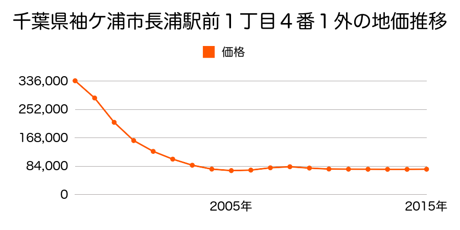 千葉県袖ケ浦市長浦駅前１丁目４番１外の地価推移のグラフ
