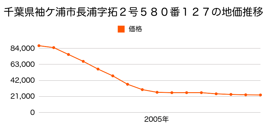 千葉県袖ケ浦市長浦字拓弐号５８０番１３６の地価推移のグラフ
