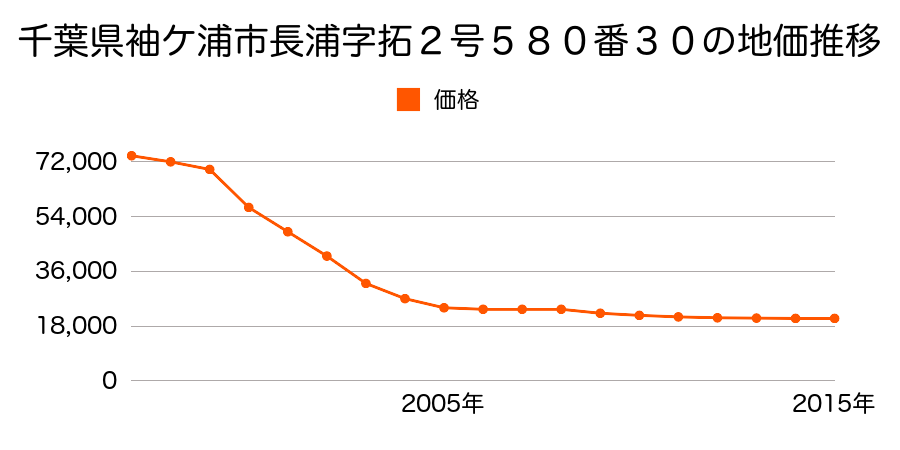 千葉県袖ケ浦市長浦字拓弐号５８０番３９外の地価推移のグラフ
