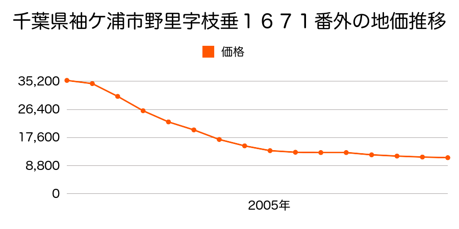 千葉県袖ケ浦市野里字枝垂１６７１番外の地価推移のグラフ