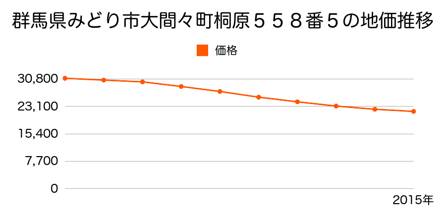 群馬県みどり市大間々町桐原５５８番５の地価推移のグラフ