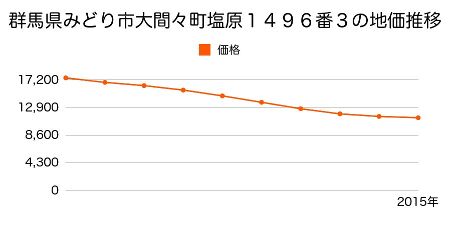 群馬県みどり市大間々町塩原１４９６番３の地価推移のグラフ