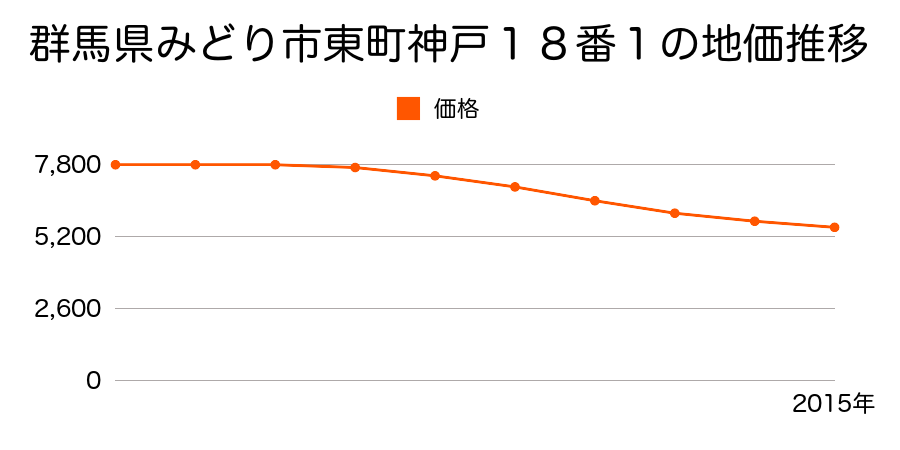 群馬県みどり市東町神戸１８番１外の地価推移のグラフ