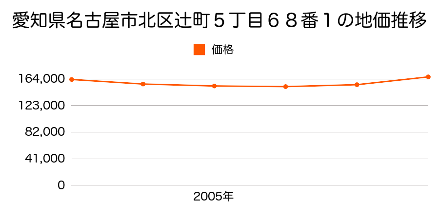 愛知県名古屋市北区辻町５丁目６８番１の地価推移のグラフ