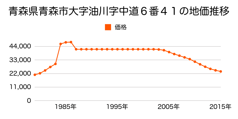 青森県青森市大字浅虫字蛍谷８７番１０６の地価推移のグラフ