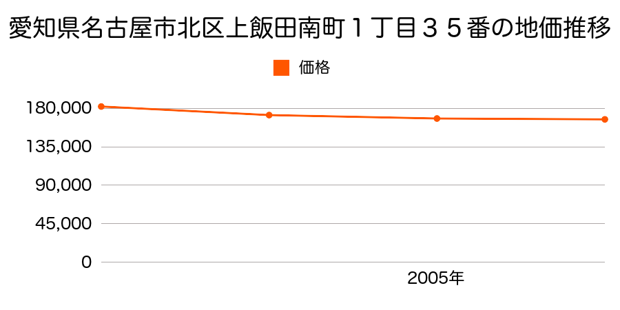 愛知県名古屋市北区上飯田南町１丁目３５番の地価推移のグラフ