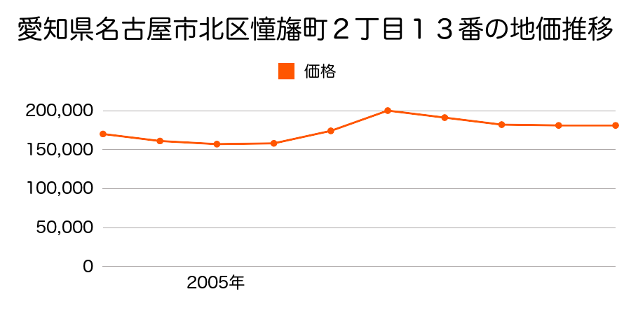 愛知県名古屋市北区憧旛町２丁目１３番の地価推移のグラフ