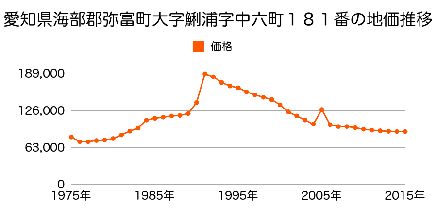 愛知県弥富市鯏浦町南前新田４６番４外の地価推移のグラフ