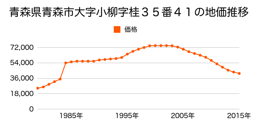 青森県青森市小柳６丁目１４番４５の地価推移のグラフ