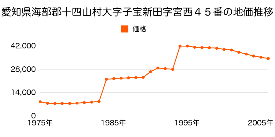 愛知県海部郡十四山村大字竹田２丁目１０３番の地価推移のグラフ