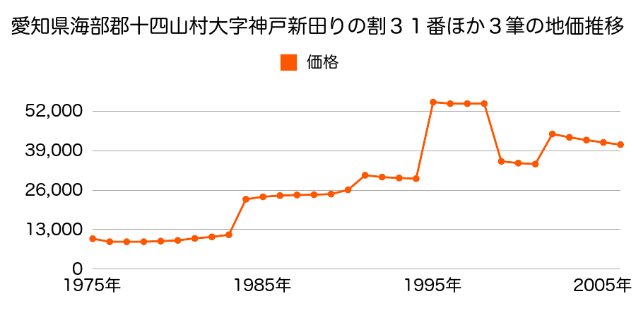 愛知県海部郡十四山村大字五斗山２丁目１２番４６の地価推移のグラフ