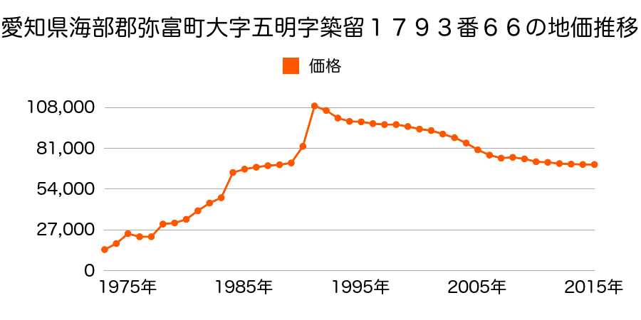 愛知県弥富市五明町築留１７９３番２２の地価推移のグラフ