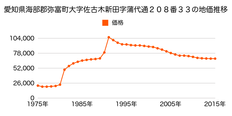 愛知県弥富市佐古木１丁目８６番の地価推移のグラフ