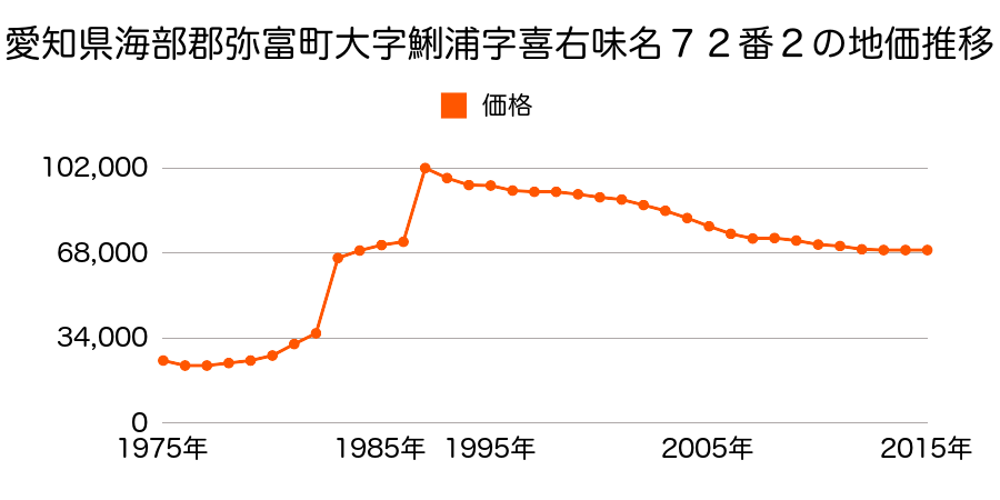 愛知県弥富市平島町喜右味名３０番４の地価推移のグラフ