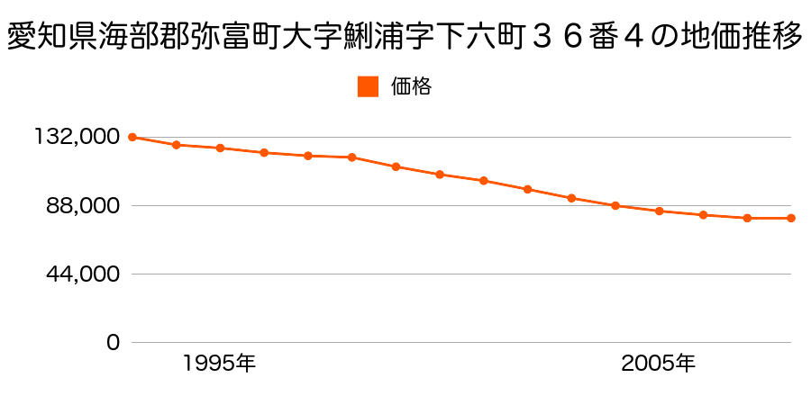 愛知県弥富市鯏浦町下六３６番４の地価推移のグラフ